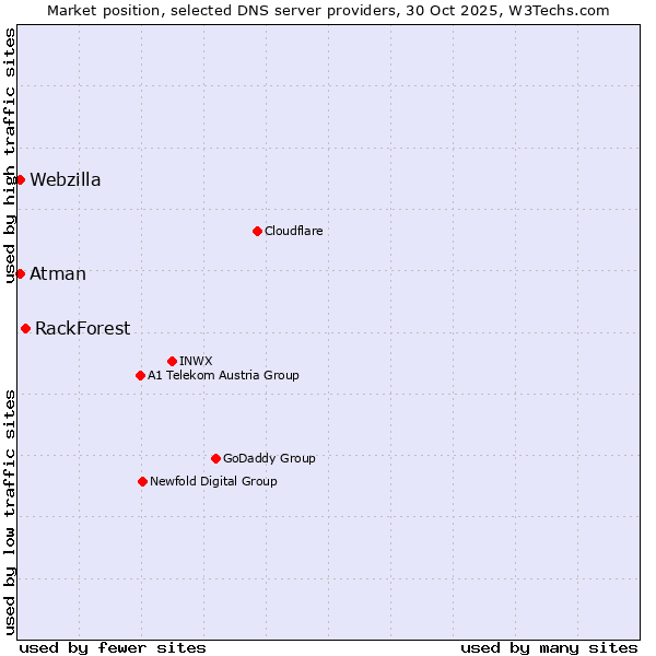 Market position of RackForest vs. Atman vs. Webzilla