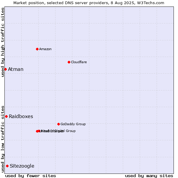 Market position of Sitezoogle vs. Raidboxes vs. Atman