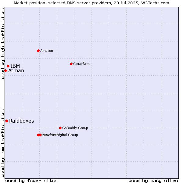 Market position of IBM vs. Raidboxes vs. Atman