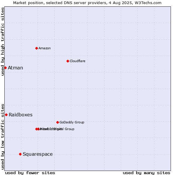 Market position of Squarespace vs. Raidboxes vs. Atman