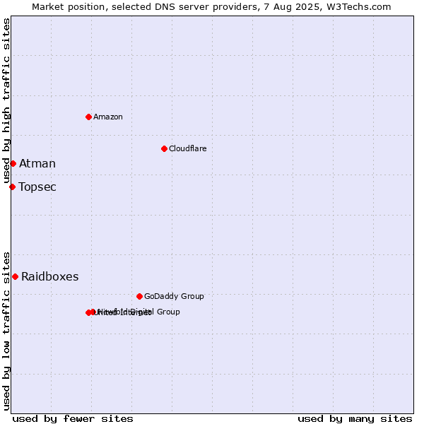 Market position of Raidboxes vs. Atman vs. Topsec