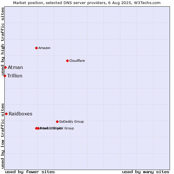 Market position of Raidboxes vs. Atman vs. Trillion