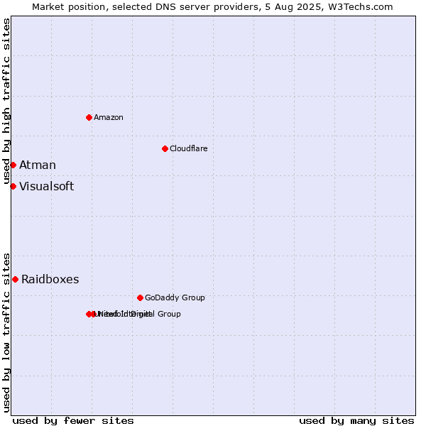 Market position of Raidboxes vs. Visualsoft vs. Atman