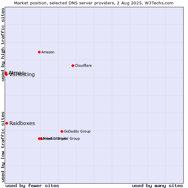 Market position of Raidboxes vs. VSHosting vs. Atman