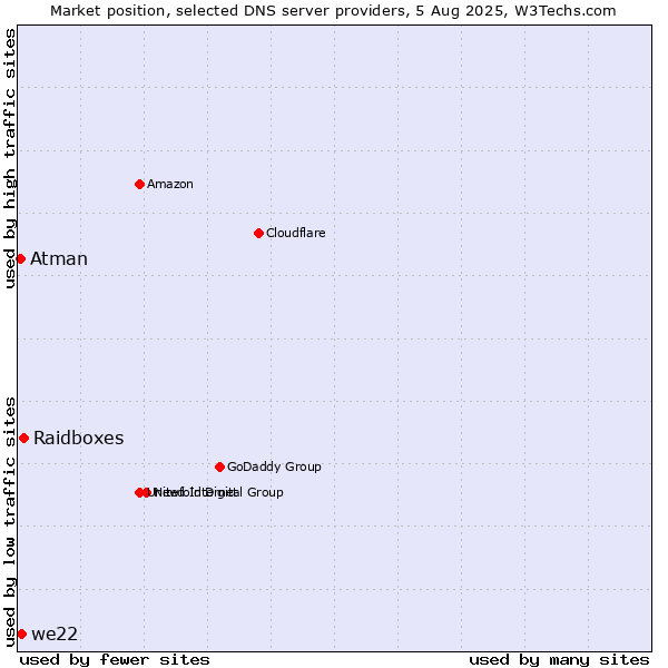 Market position of Raidboxes vs. we22 vs. Atman