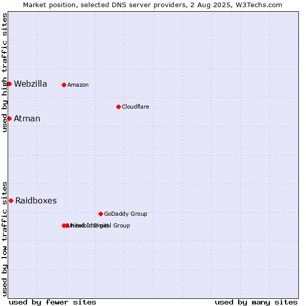 Market position of Raidboxes vs. Atman vs. Webzilla