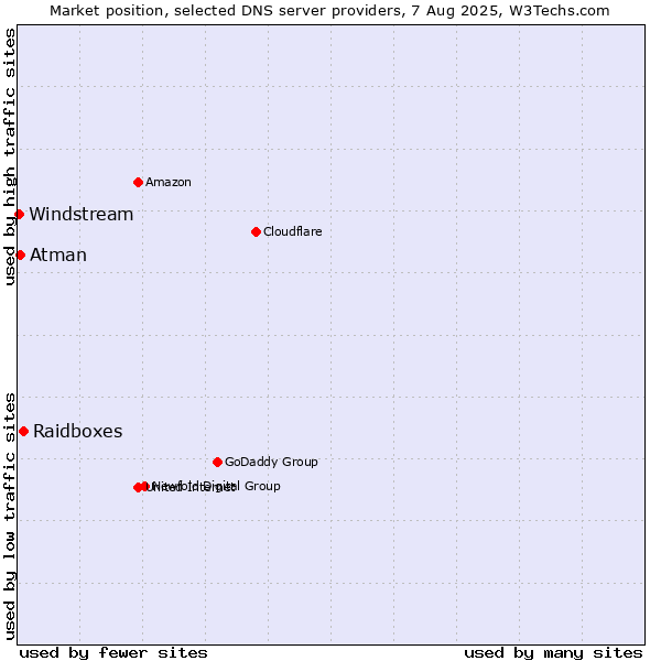 Market position of Raidboxes vs. Atman vs. Windstream