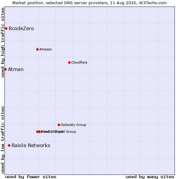 Market position of Raiola Networks vs. RcodeZero vs. Atman