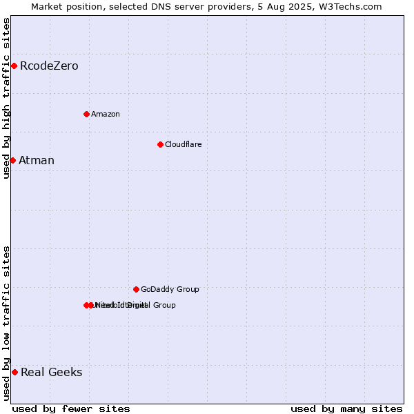 Market position of Real Geeks vs. RcodeZero vs. Atman