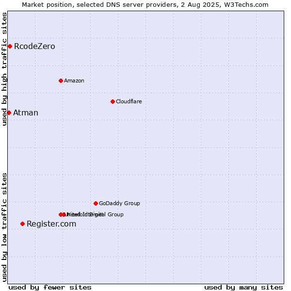 Market position of Register.com vs. RcodeZero vs. Atman