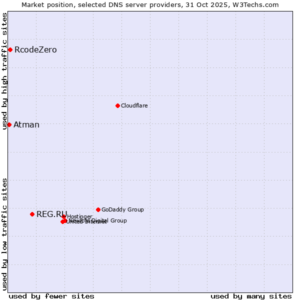 Market position of REG.RU vs. RcodeZero vs. Atman