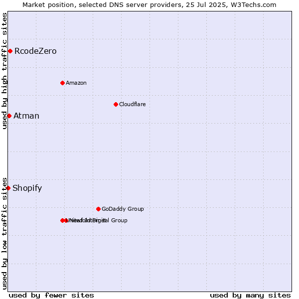 Market position of RcodeZero vs. Atman vs. Shopify