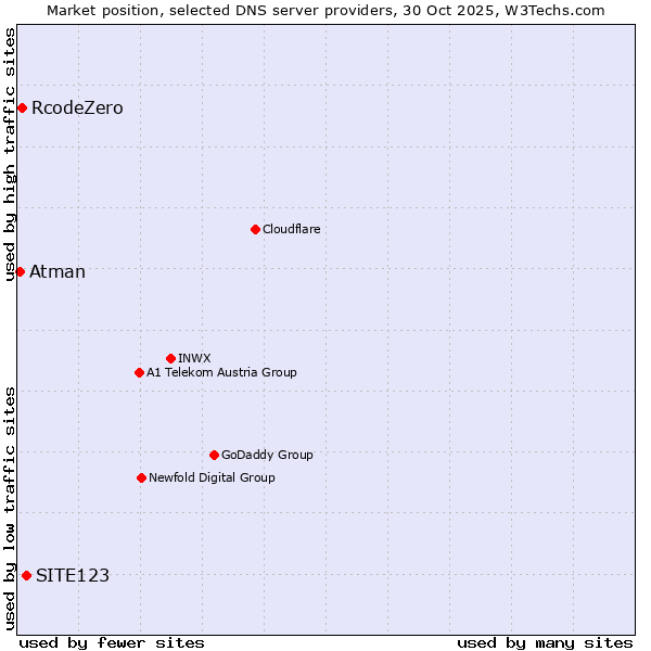 Market position of SITE123 vs. RcodeZero vs. Atman