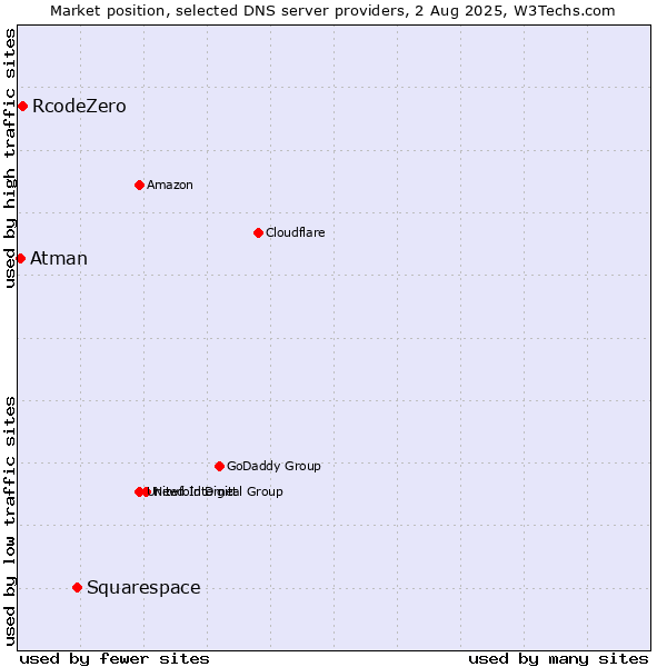 Market position of Squarespace vs. RcodeZero vs. Atman