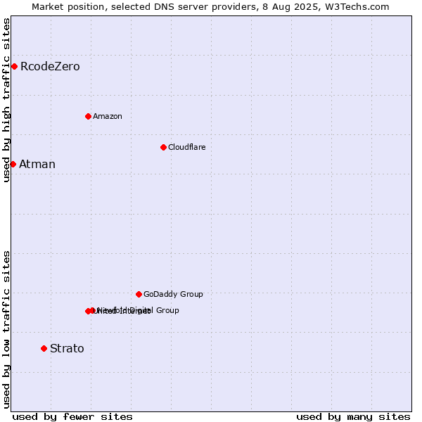 Market position of Strato vs. RcodeZero vs. Atman