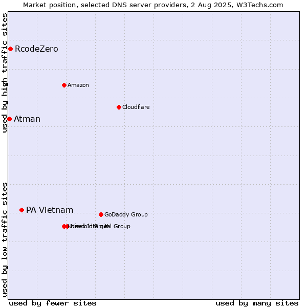 Market position of PA Vietnam vs. RcodeZero vs. Atman