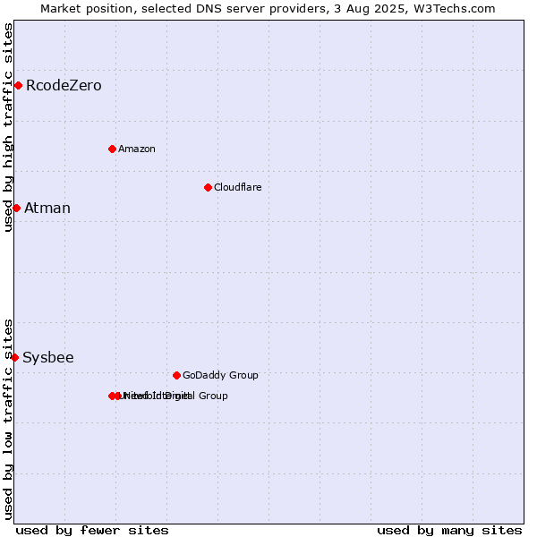 Market position of RcodeZero vs. Atman vs. Sysbee