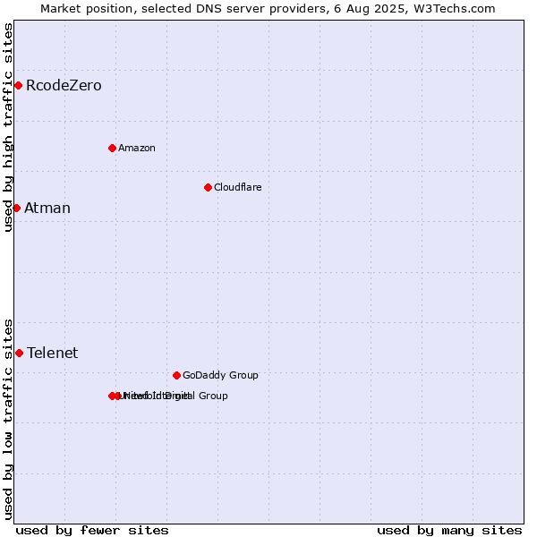 Market position of Telenet vs. RcodeZero vs. Atman