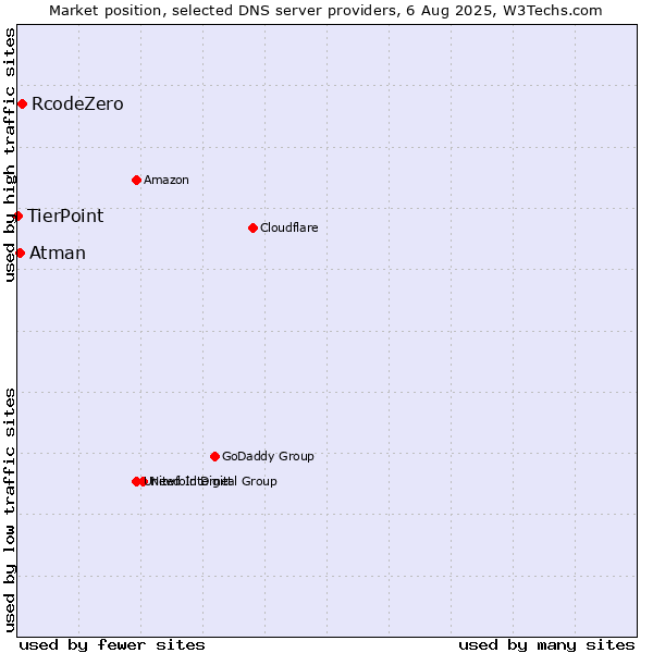 Market position of RcodeZero vs. Atman vs. TierPoint
