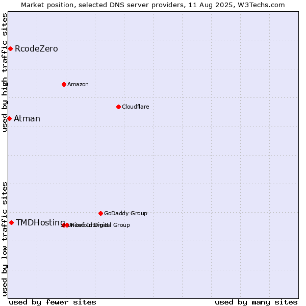 Market position of TMDHosting vs. RcodeZero vs. Atman