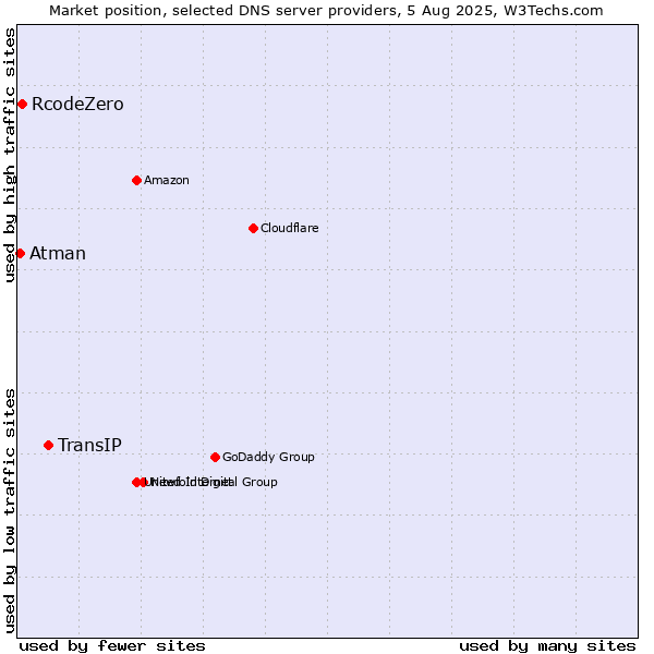 Market position of TransIP vs. RcodeZero vs. Atman