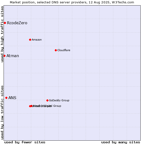 Market position of ANS vs. RcodeZero vs. Atman