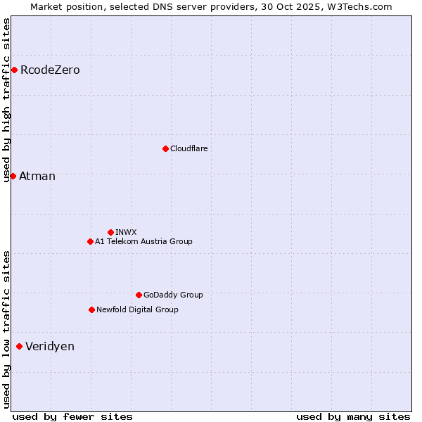 Market position of Veridyen vs. RcodeZero vs. Atman