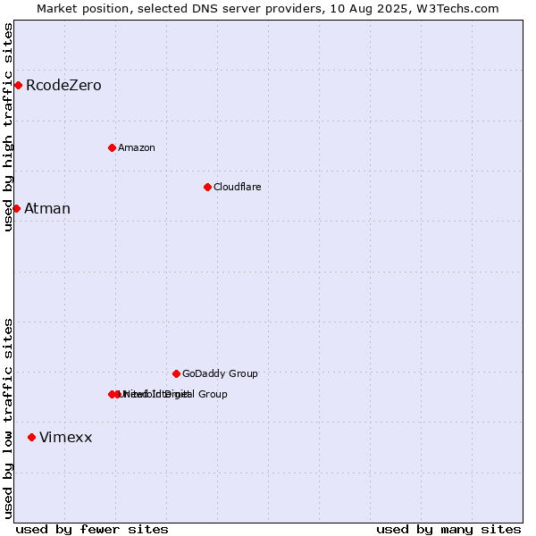 Market position of Vimexx vs. RcodeZero vs. Atman