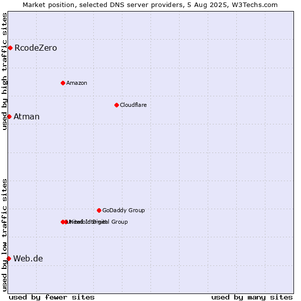 Market position of RcodeZero vs. Atman vs. Web.de