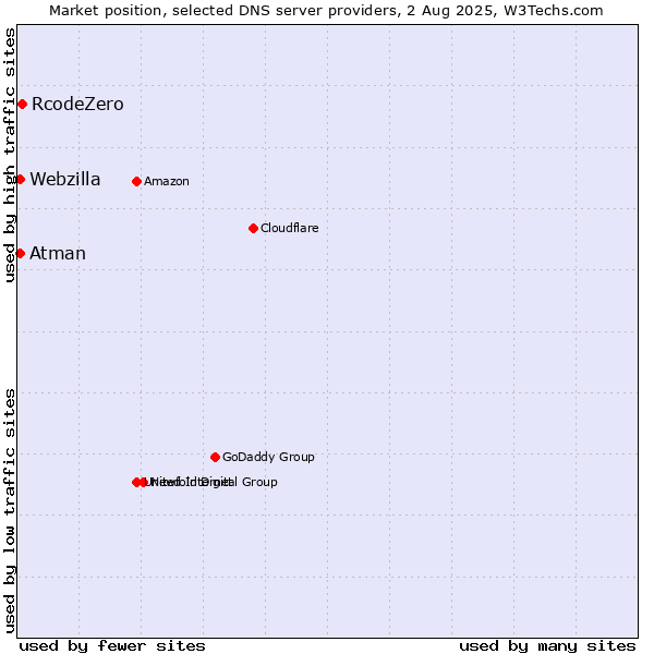 Market position of RcodeZero vs. Atman vs. Webzilla