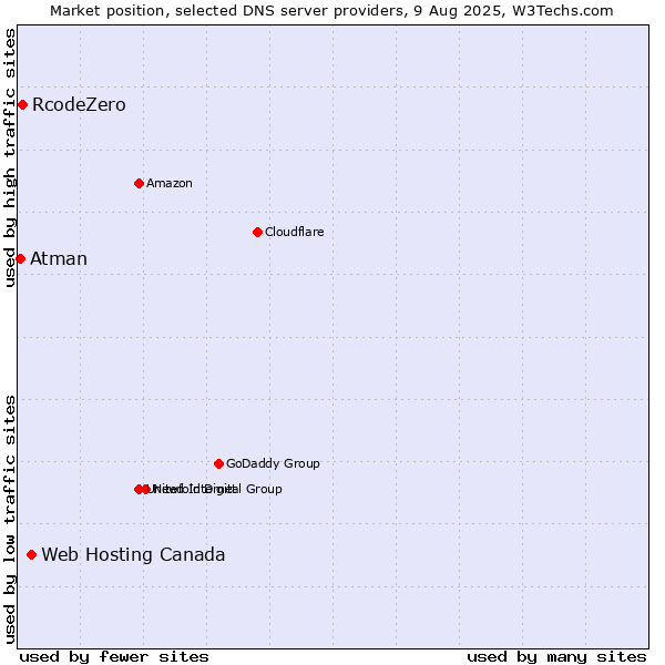 Market position of Web Hosting Canada vs. RcodeZero vs. Atman