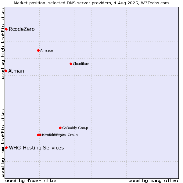 Market position of RcodeZero vs. WHG Hosting Services vs. Atman