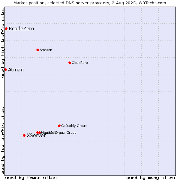 Market position of XServer vs. RcodeZero vs. Atman