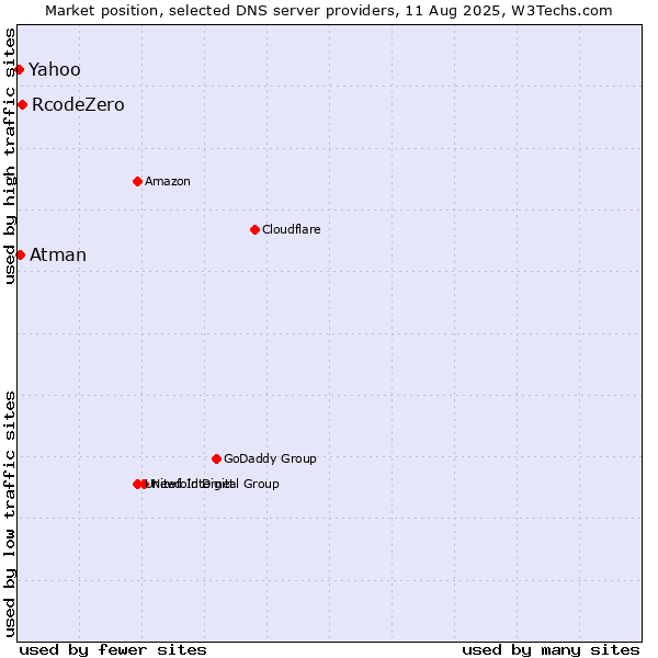 Market position of RcodeZero vs. Atman vs. Yahoo