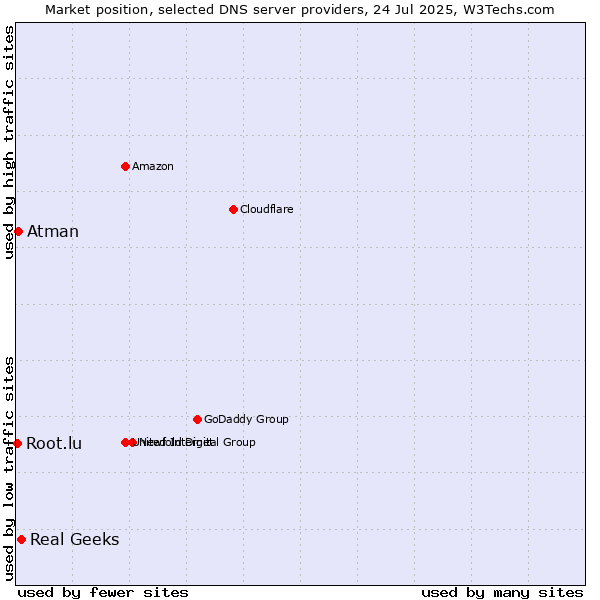 Market position of Real Geeks vs. Atman vs. Root.lu