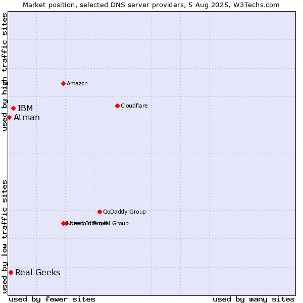 Market position of IBM vs. Real Geeks vs. Atman