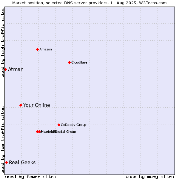 Market position of Your.Online vs. Real Geeks vs. Atman