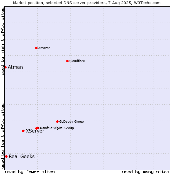 Market position of XServer vs. Real Geeks vs. Atman