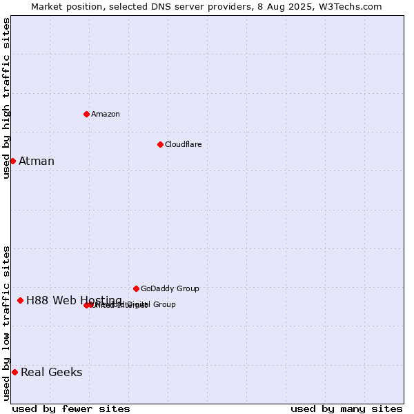 Market position of H88 Web Hosting vs. Real Geeks vs. Atman