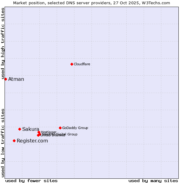 Market position of Sakura vs. Register.com vs. Atman