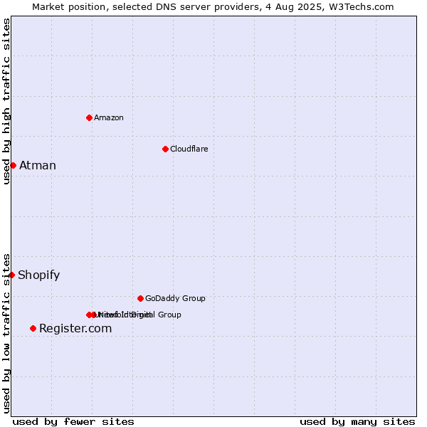 Market position of Register.com vs. Atman vs. Shopify