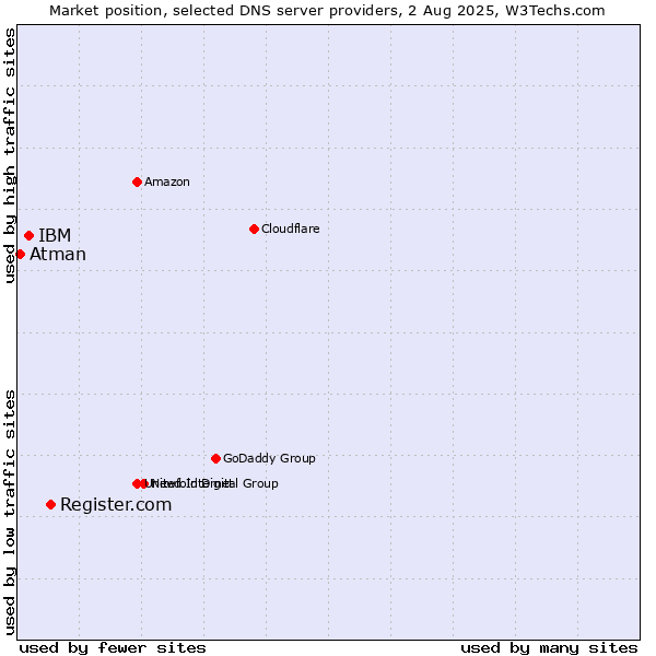 Market position of Register.com vs. IBM vs. Atman