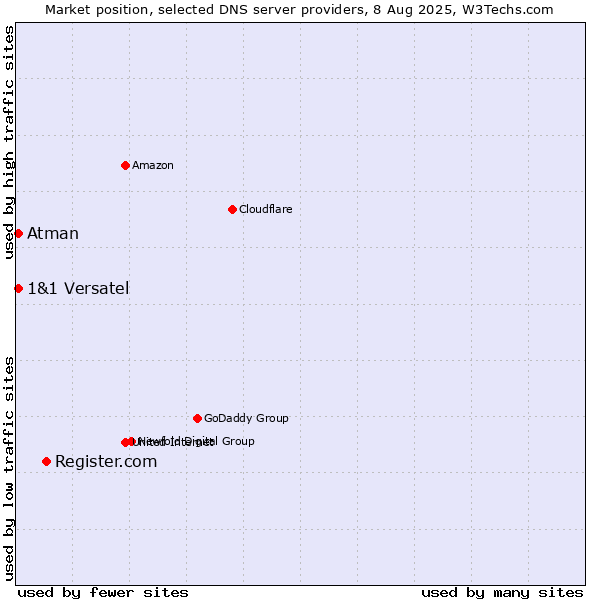 Market position of Register.com vs. 1&1 Versatel vs. Atman