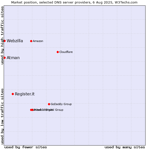 Market position of Register.it vs. Atman vs. Webzilla