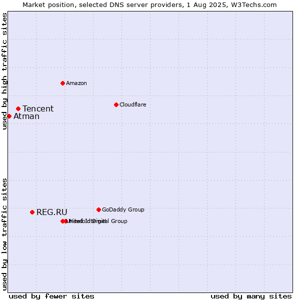 Market position of REG.RU vs. Tencent vs. Atman