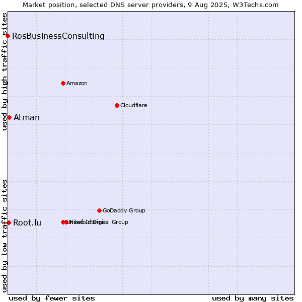 Market position of Atman vs. Root.lu vs. RosBusinessConsulting