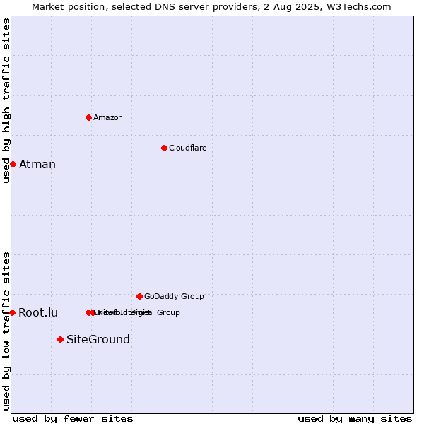 Market position of SiteGround vs. Atman vs. Root.lu