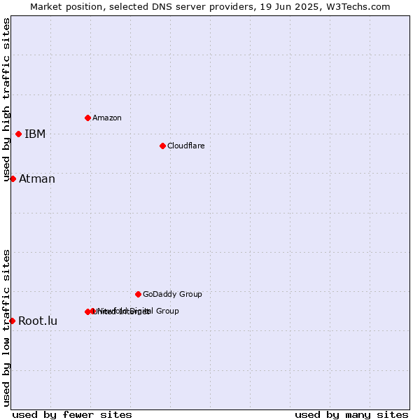 Market position of IBM vs. Atman vs. Root.lu