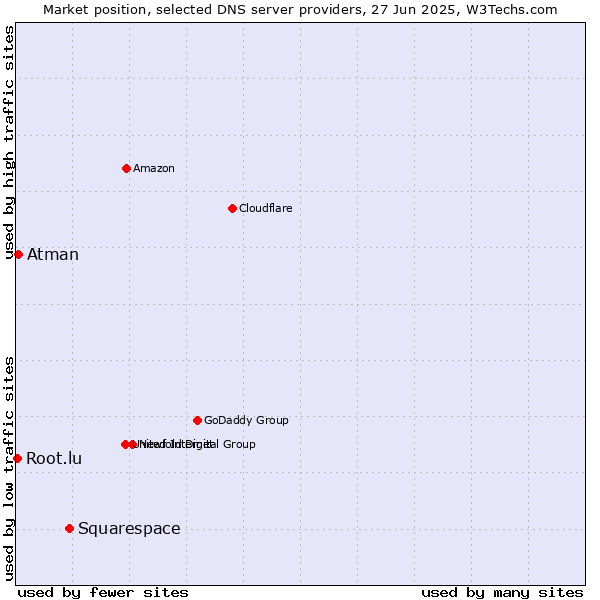 Market position of Squarespace vs. Atman vs. Root.lu