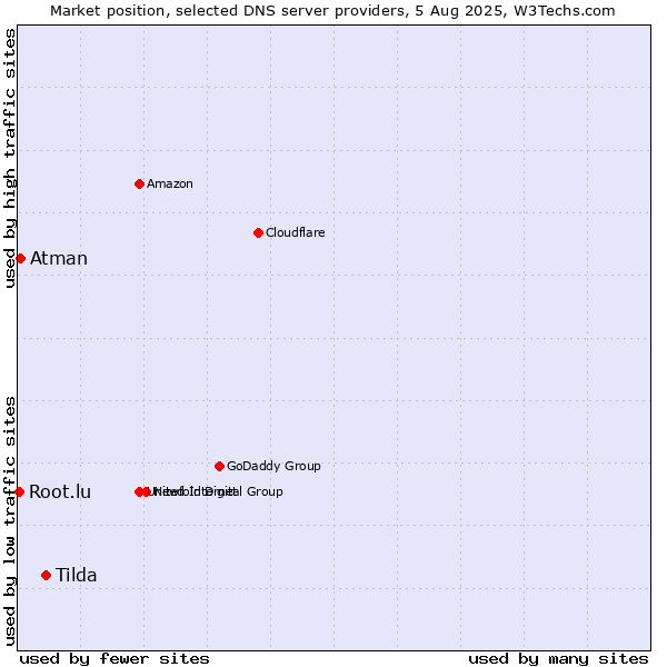 Market position of Tilda vs. Atman vs. Root.lu